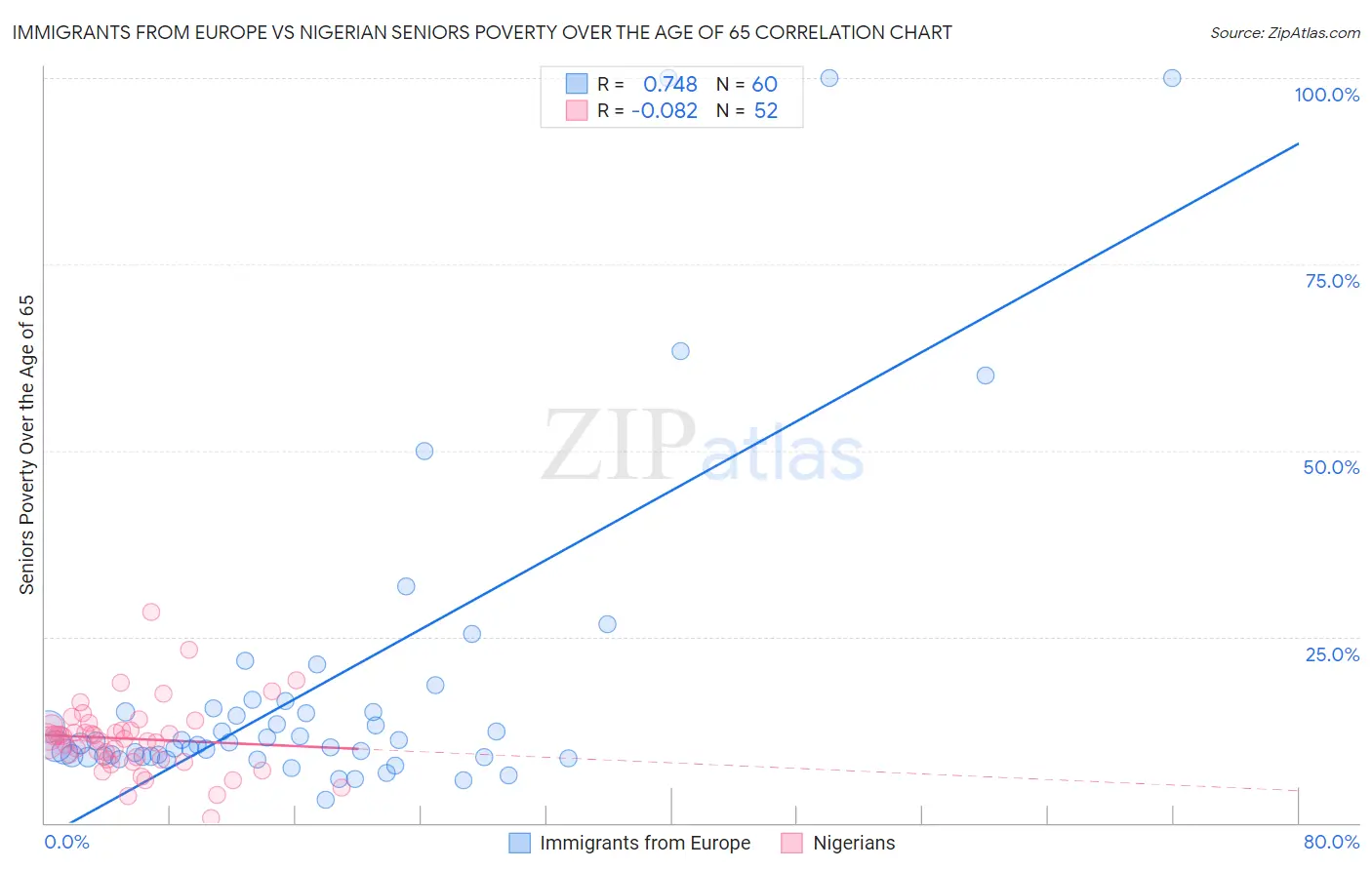 Immigrants from Europe vs Nigerian Seniors Poverty Over the Age of 65