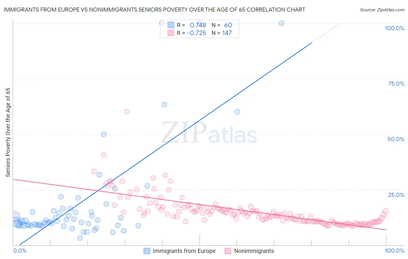 Immigrants from Europe vs Nonimmigrants Seniors Poverty Over the Age of 65