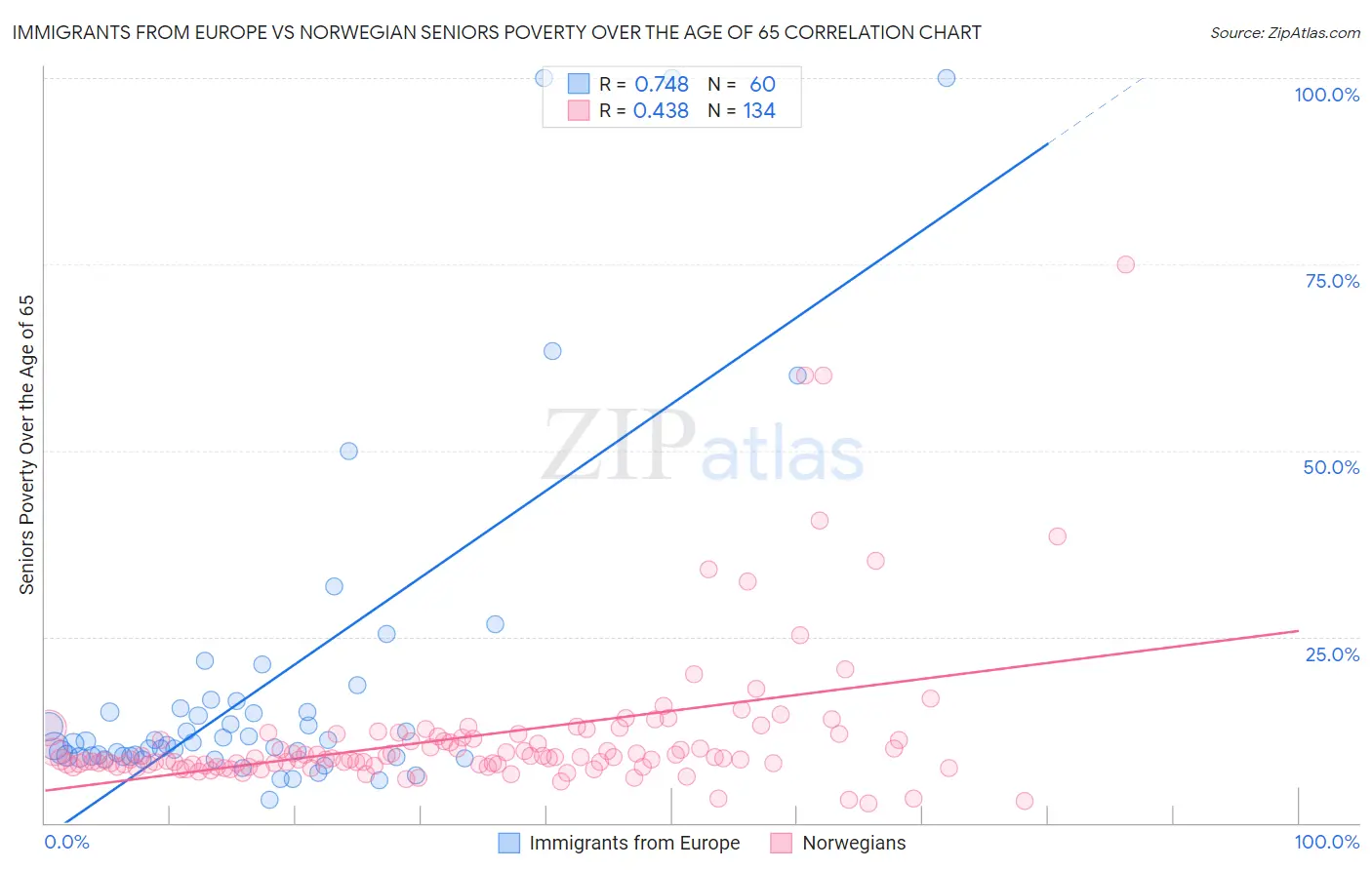 Immigrants from Europe vs Norwegian Seniors Poverty Over the Age of 65