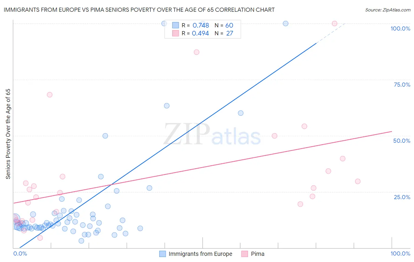 Immigrants from Europe vs Pima Seniors Poverty Over the Age of 65