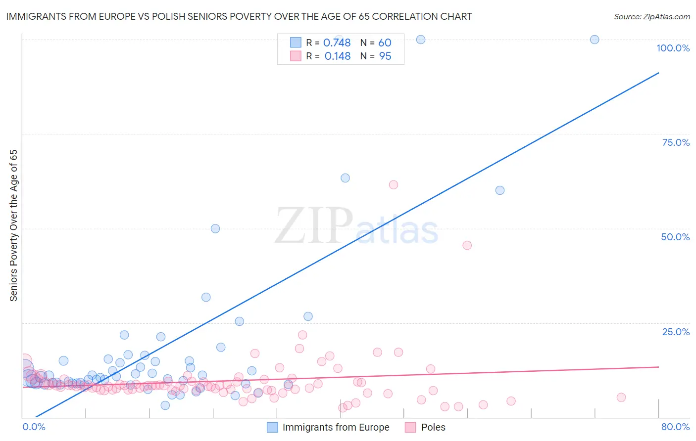 Immigrants from Europe vs Polish Seniors Poverty Over the Age of 65