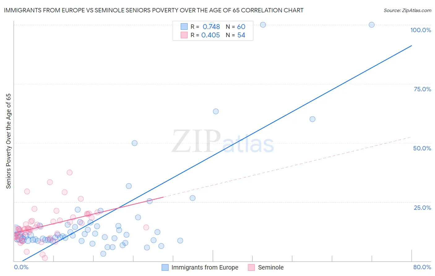 Immigrants from Europe vs Seminole Seniors Poverty Over the Age of 65