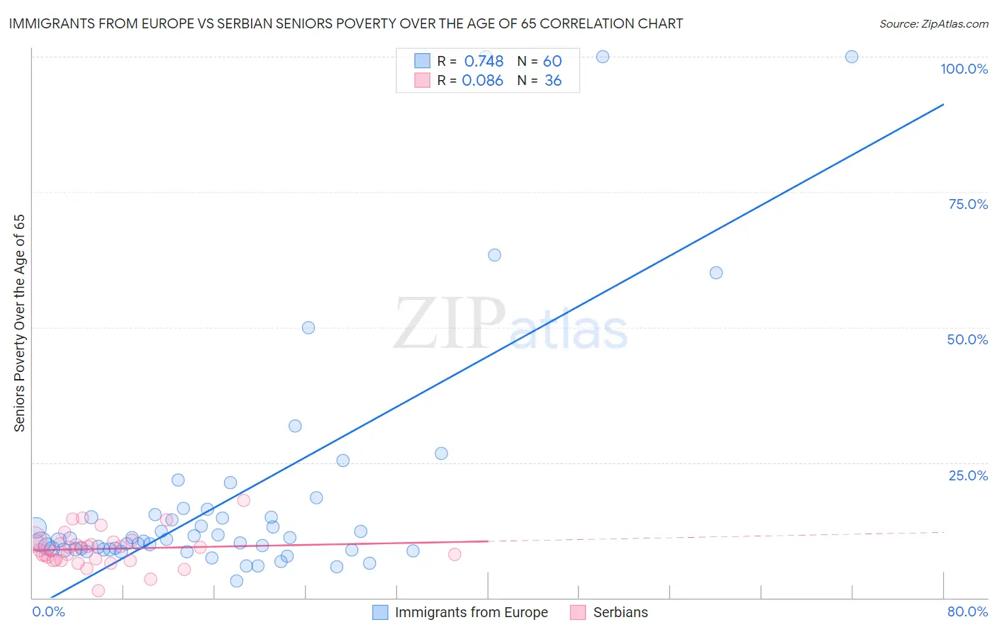 Immigrants from Europe vs Serbian Seniors Poverty Over the Age of 65