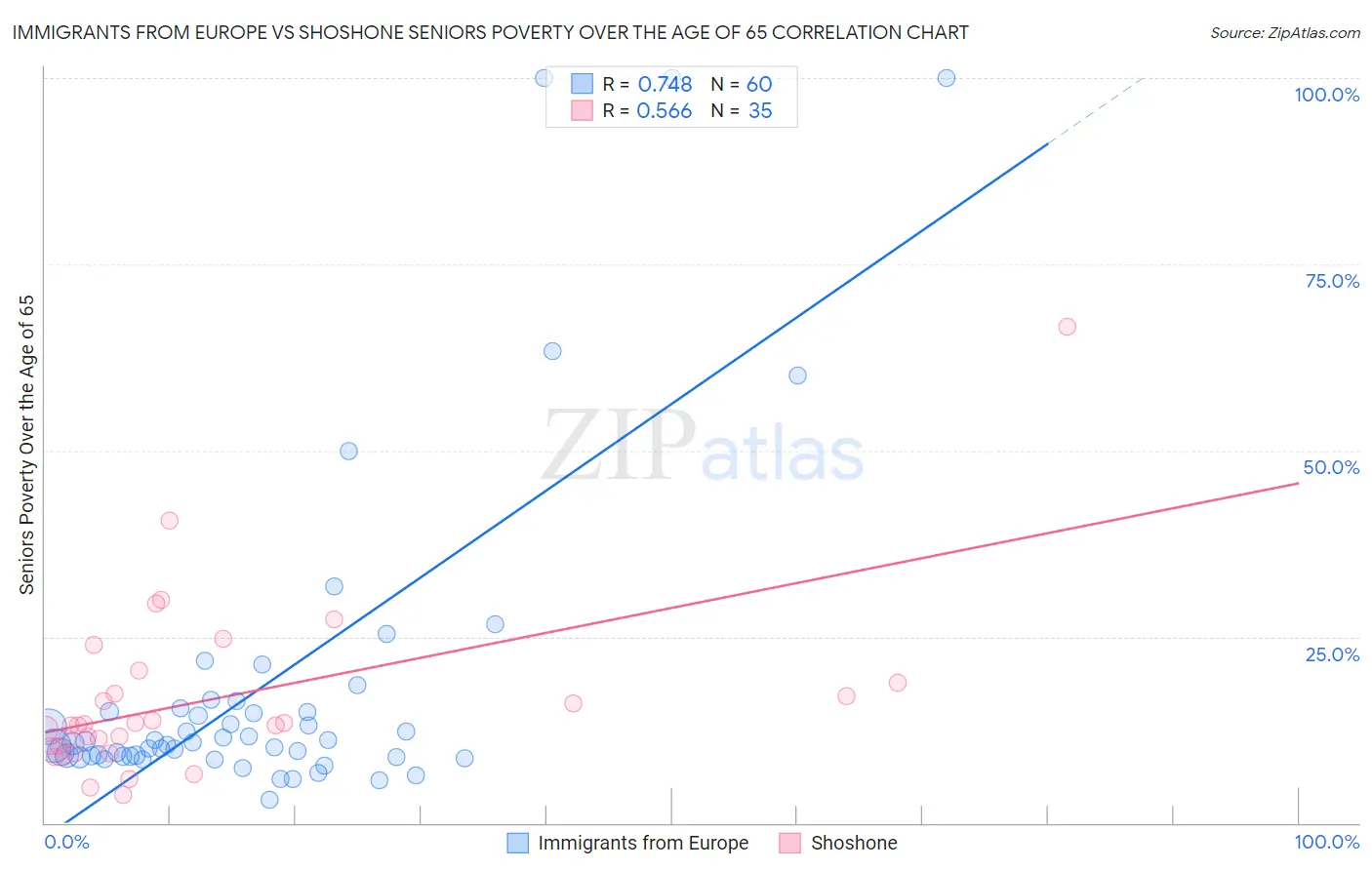 Immigrants from Europe vs Shoshone Seniors Poverty Over the Age of 65