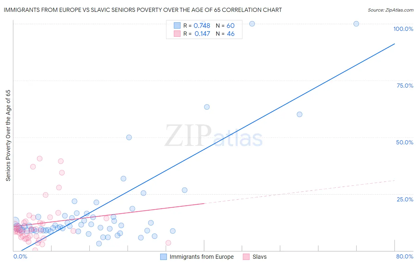 Immigrants from Europe vs Slavic Seniors Poverty Over the Age of 65