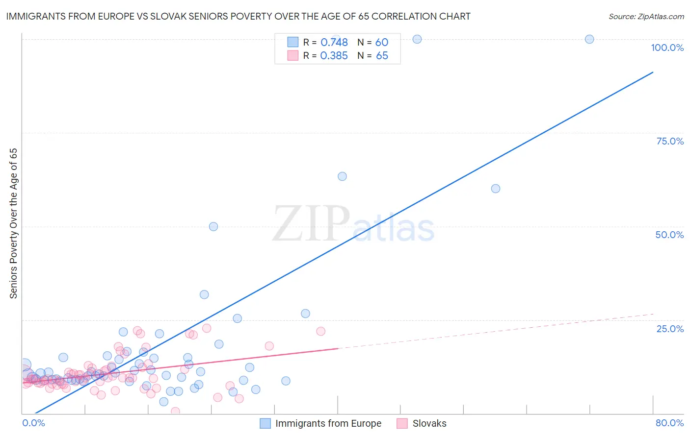 Immigrants from Europe vs Slovak Seniors Poverty Over the Age of 65