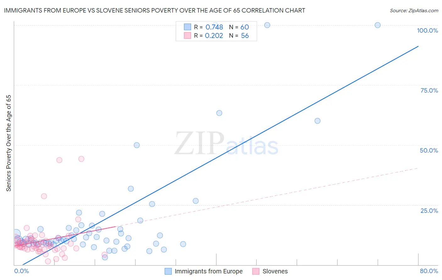 Immigrants from Europe vs Slovene Seniors Poverty Over the Age of 65