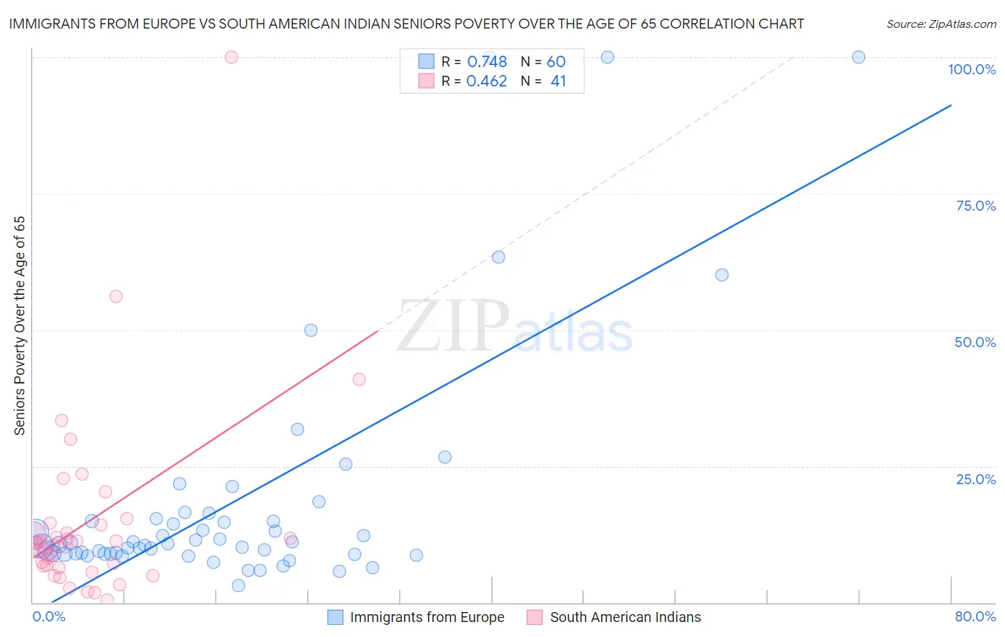 Immigrants from Europe vs South American Indian Seniors Poverty Over the Age of 65