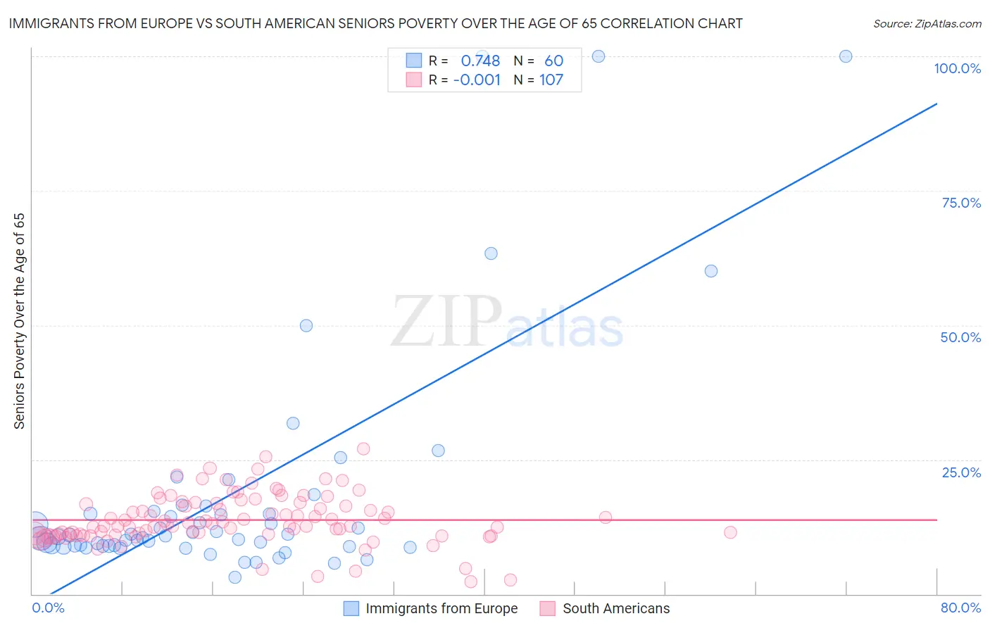 Immigrants from Europe vs South American Seniors Poverty Over the Age of 65