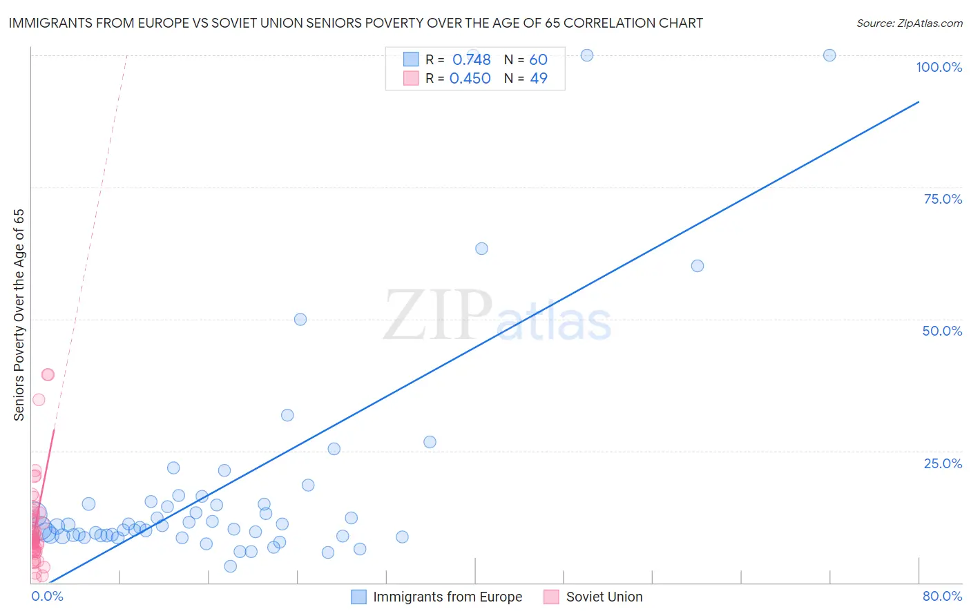 Immigrants from Europe vs Soviet Union Seniors Poverty Over the Age of 65
