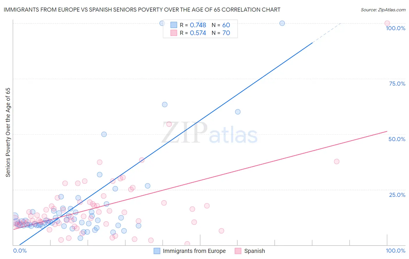 Immigrants from Europe vs Spanish Seniors Poverty Over the Age of 65