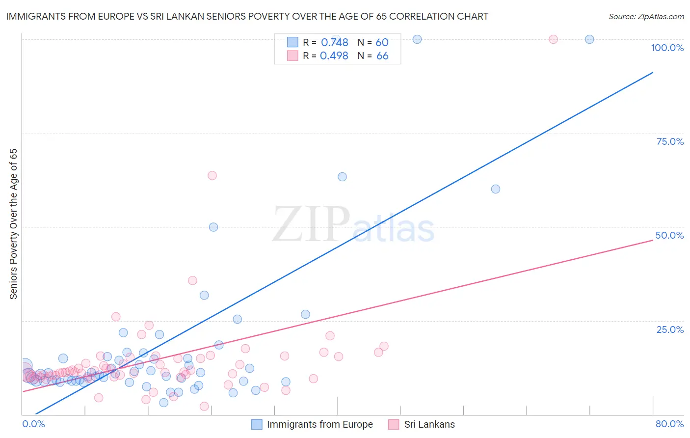 Immigrants from Europe vs Sri Lankan Seniors Poverty Over the Age of 65