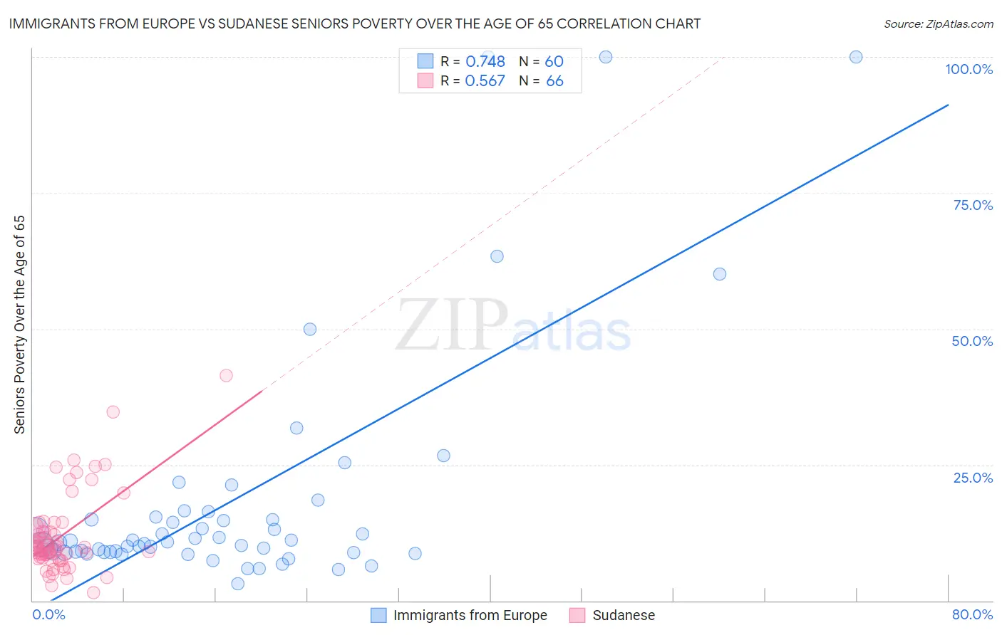 Immigrants from Europe vs Sudanese Seniors Poverty Over the Age of 65