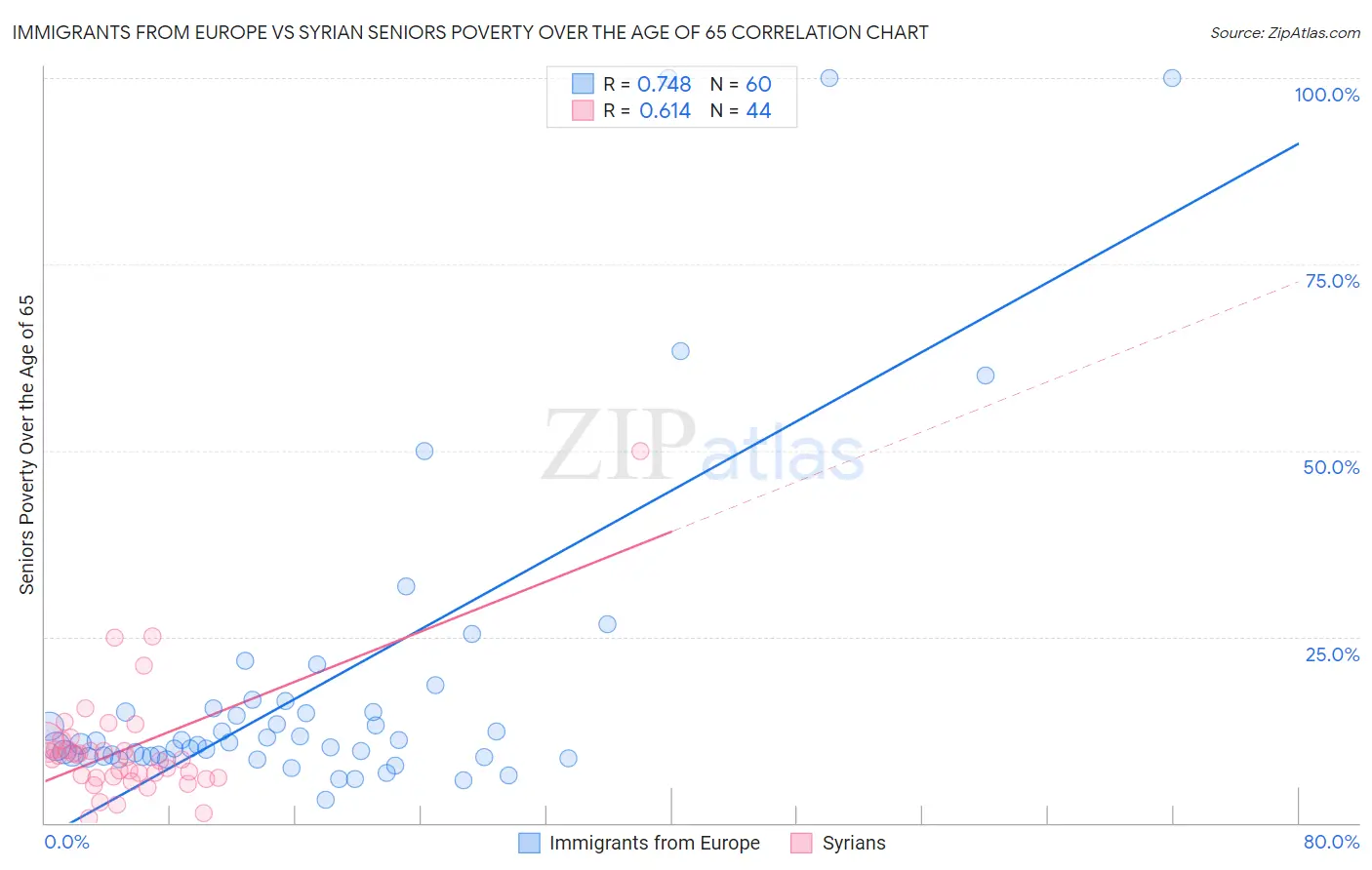 Immigrants from Europe vs Syrian Seniors Poverty Over the Age of 65