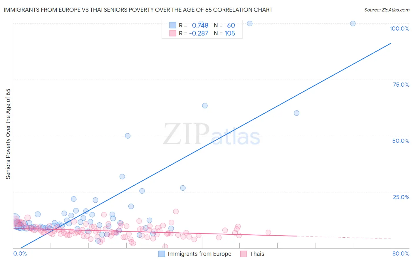 Immigrants from Europe vs Thai Seniors Poverty Over the Age of 65