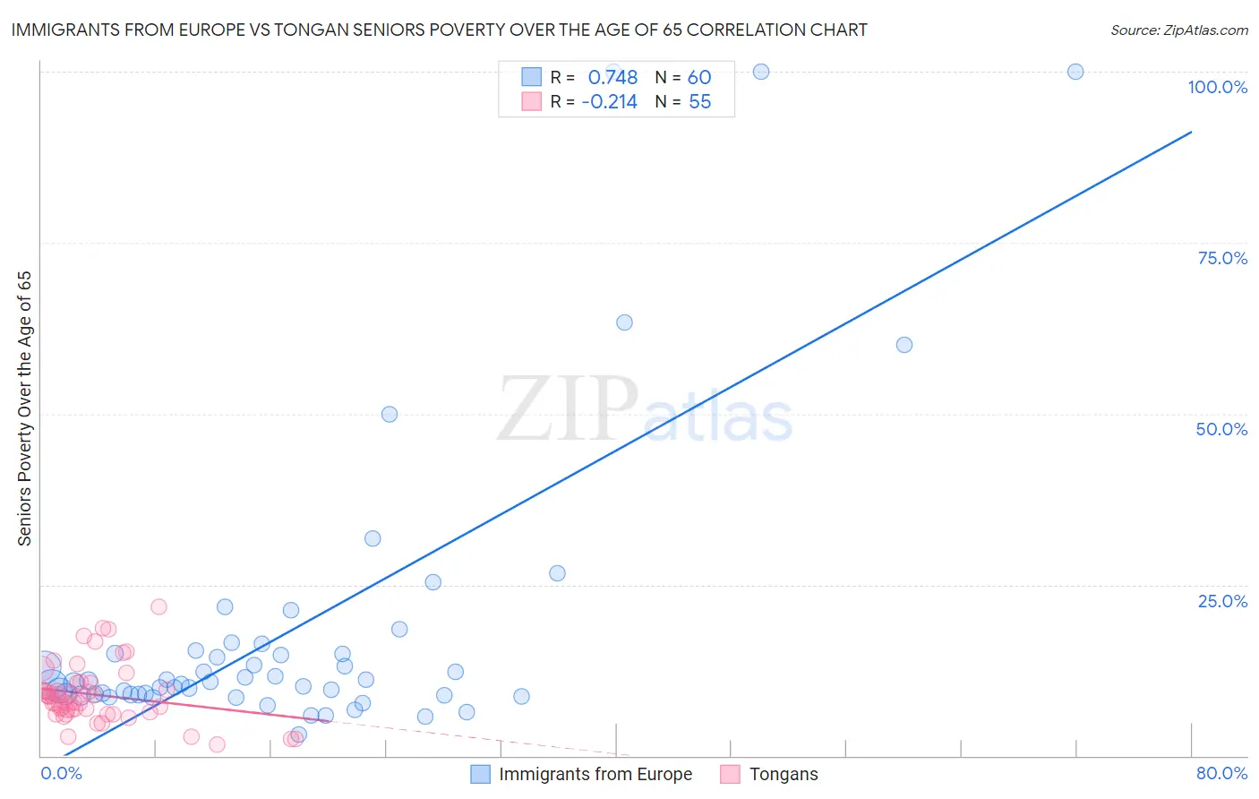 Immigrants from Europe vs Tongan Seniors Poverty Over the Age of 65