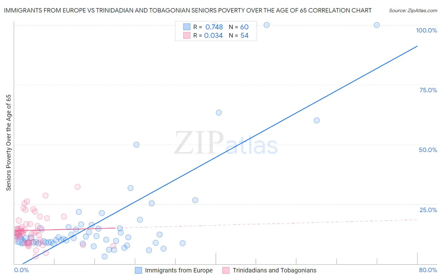 Immigrants from Europe vs Trinidadian and Tobagonian Seniors Poverty Over the Age of 65