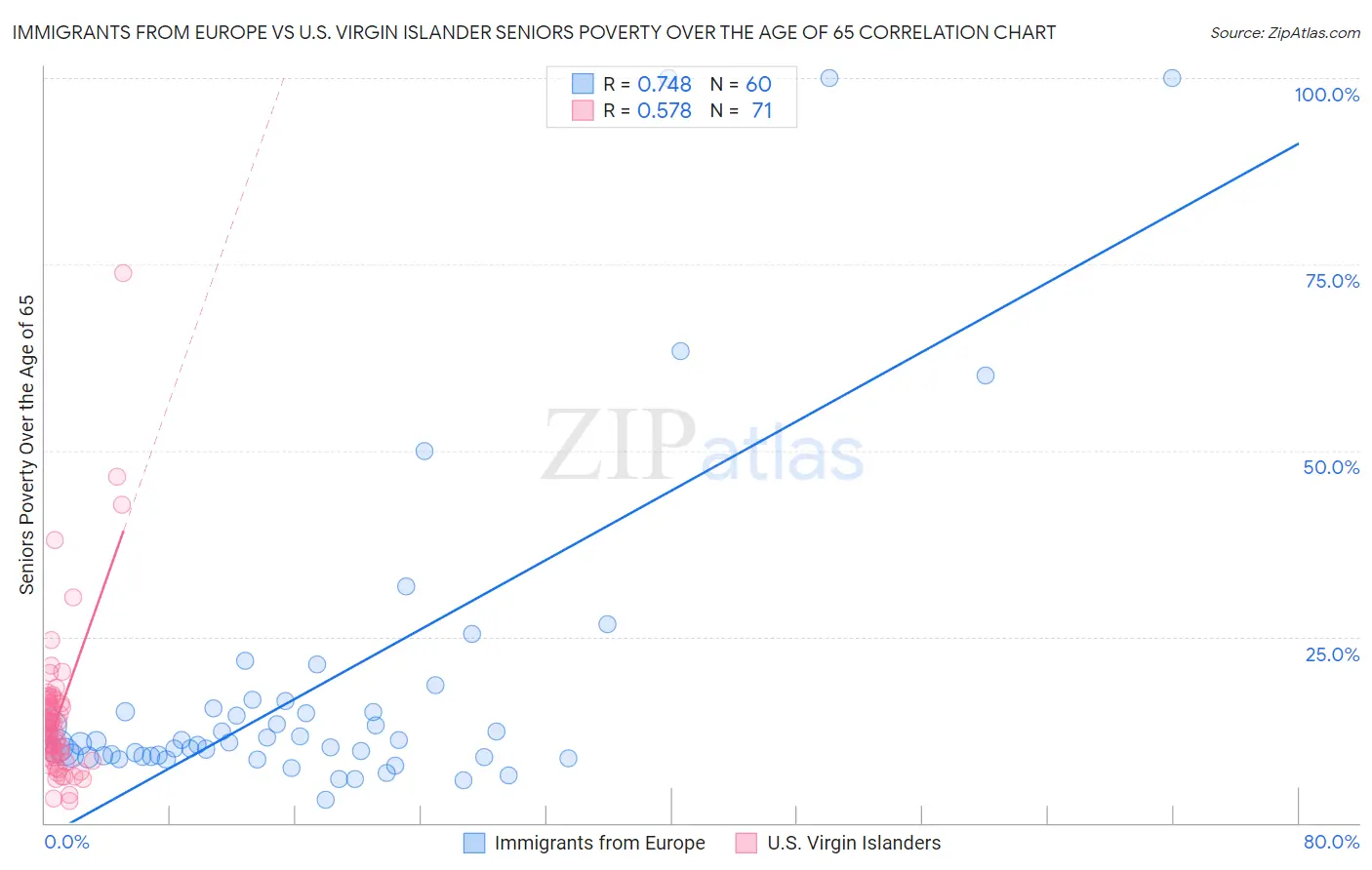 Immigrants from Europe vs U.S. Virgin Islander Seniors Poverty Over the Age of 65