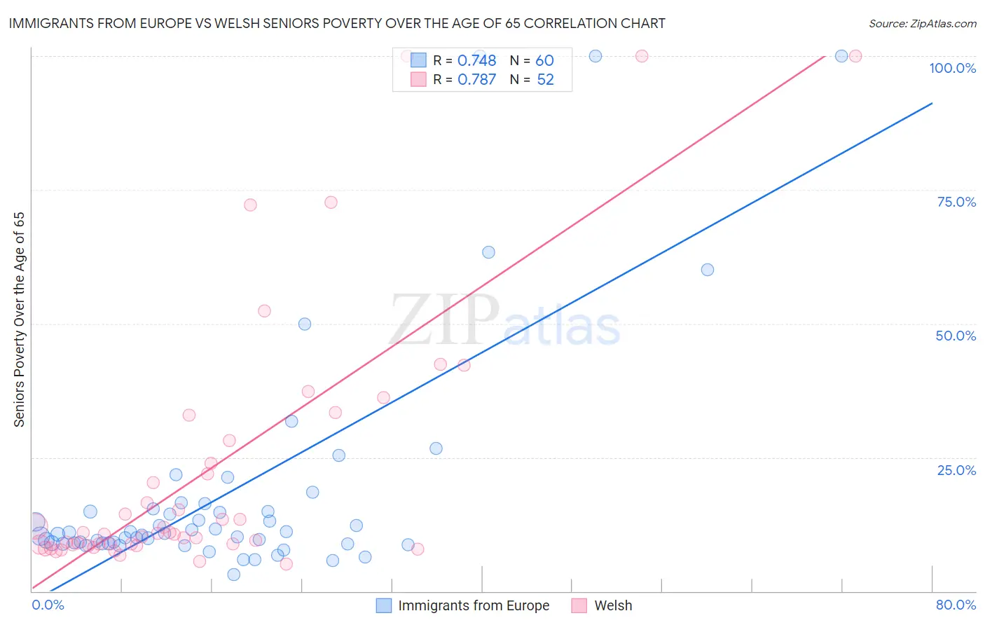 Immigrants from Europe vs Welsh Seniors Poverty Over the Age of 65