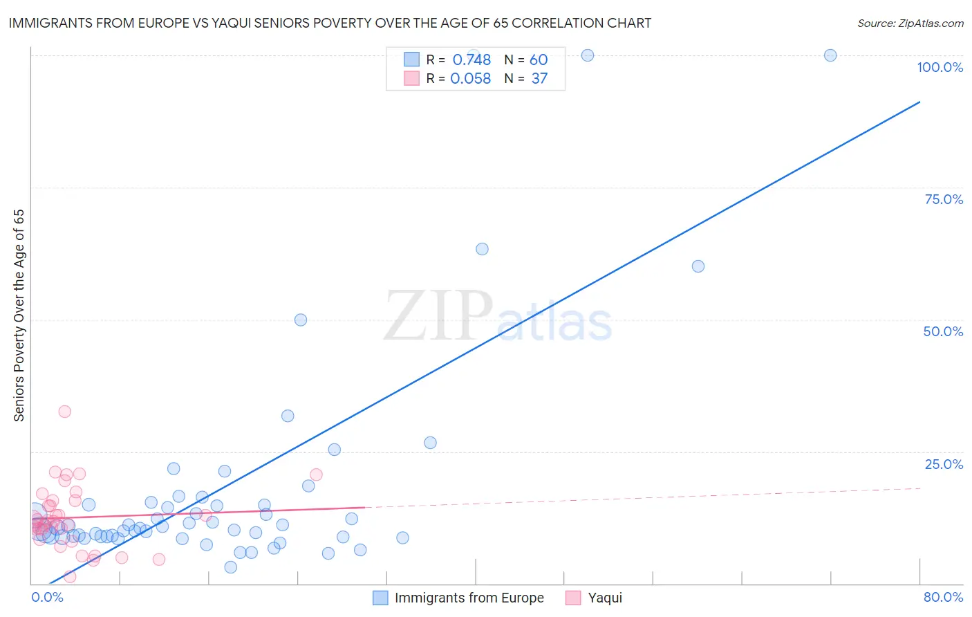 Immigrants from Europe vs Yaqui Seniors Poverty Over the Age of 65