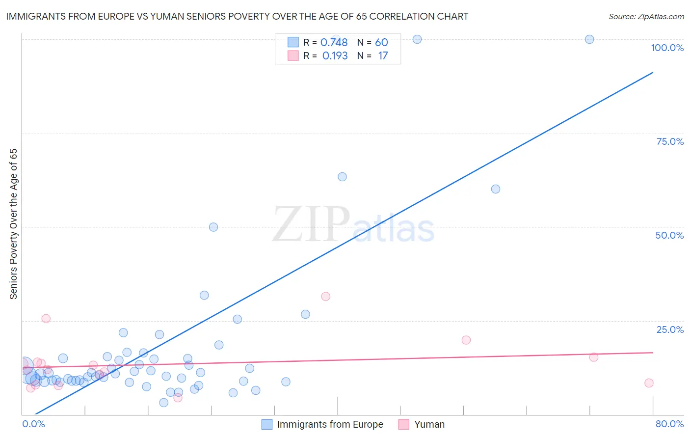 Immigrants from Europe vs Yuman Seniors Poverty Over the Age of 65