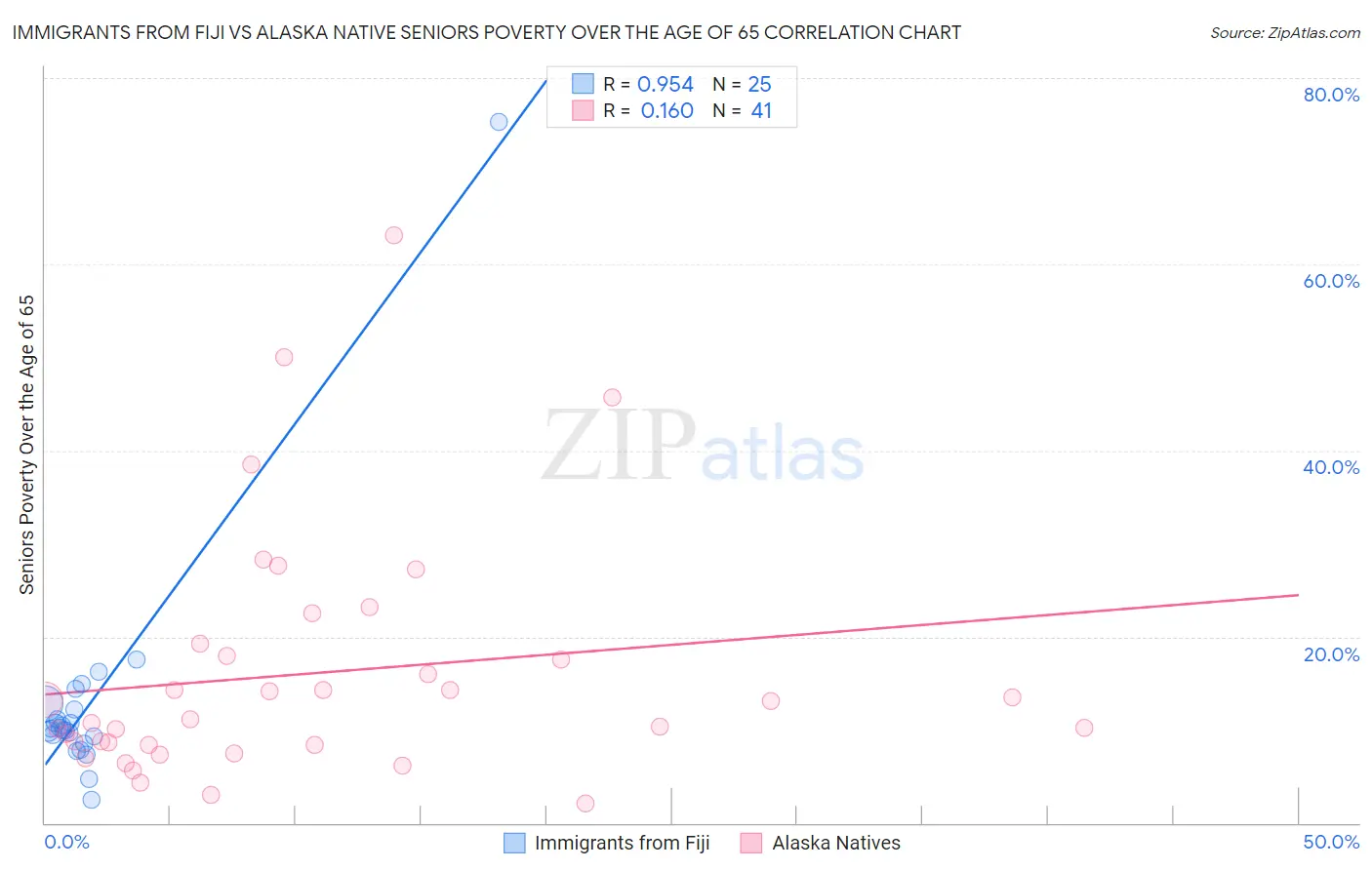Immigrants from Fiji vs Alaska Native Seniors Poverty Over the Age of 65