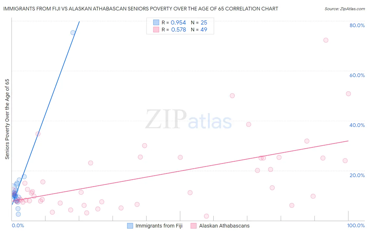 Immigrants from Fiji vs Alaskan Athabascan Seniors Poverty Over the Age of 65