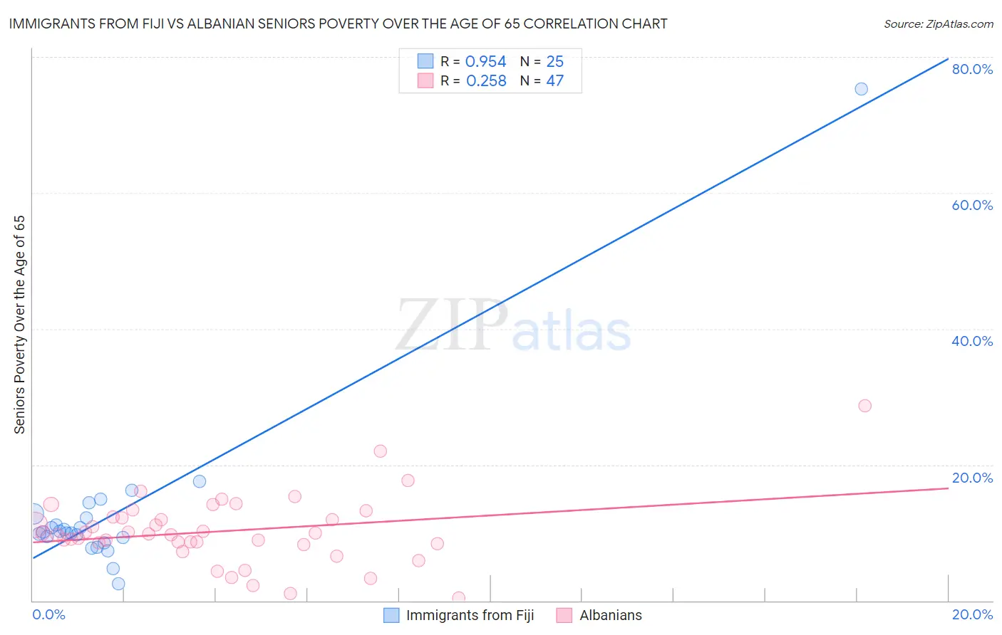 Immigrants from Fiji vs Albanian Seniors Poverty Over the Age of 65