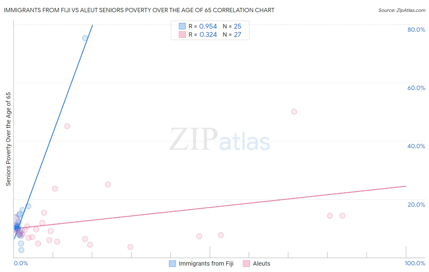Immigrants from Fiji vs Aleut Seniors Poverty Over the Age of 65