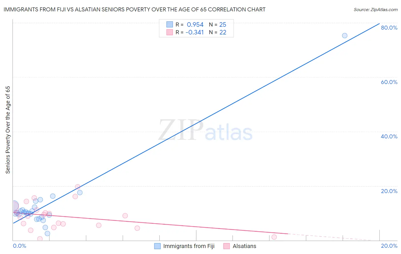 Immigrants from Fiji vs Alsatian Seniors Poverty Over the Age of 65
