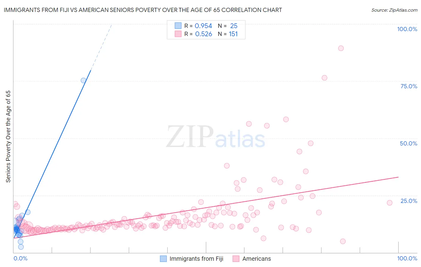 Immigrants from Fiji vs American Seniors Poverty Over the Age of 65