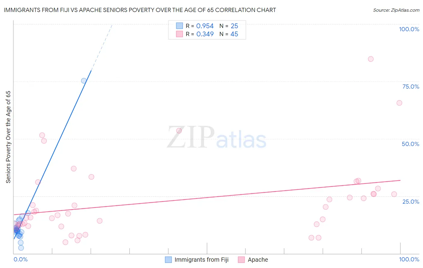 Immigrants from Fiji vs Apache Seniors Poverty Over the Age of 65