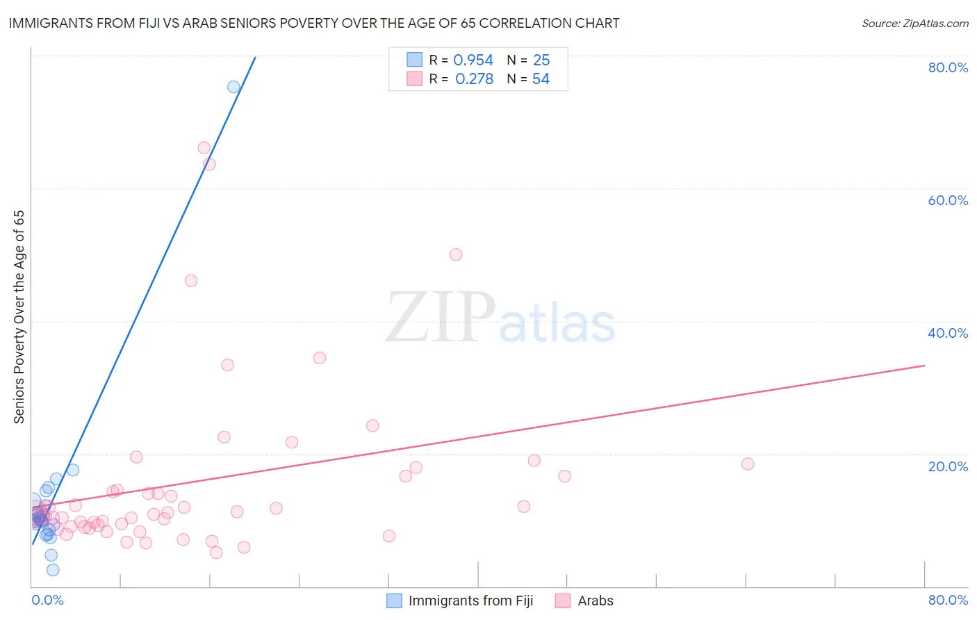 Immigrants from Fiji vs Arab Seniors Poverty Over the Age of 65