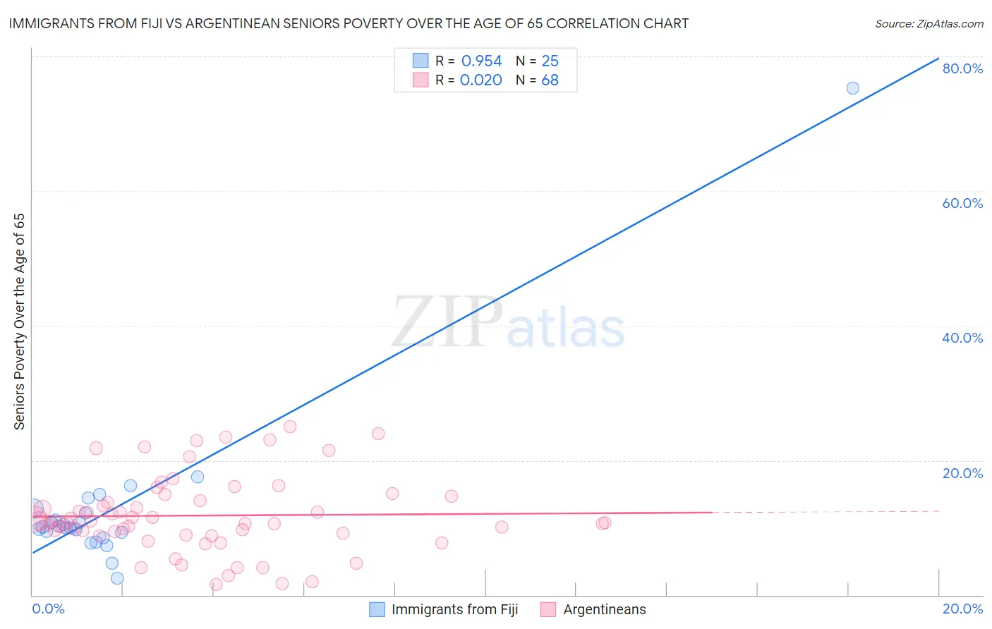 Immigrants from Fiji vs Argentinean Seniors Poverty Over the Age of 65