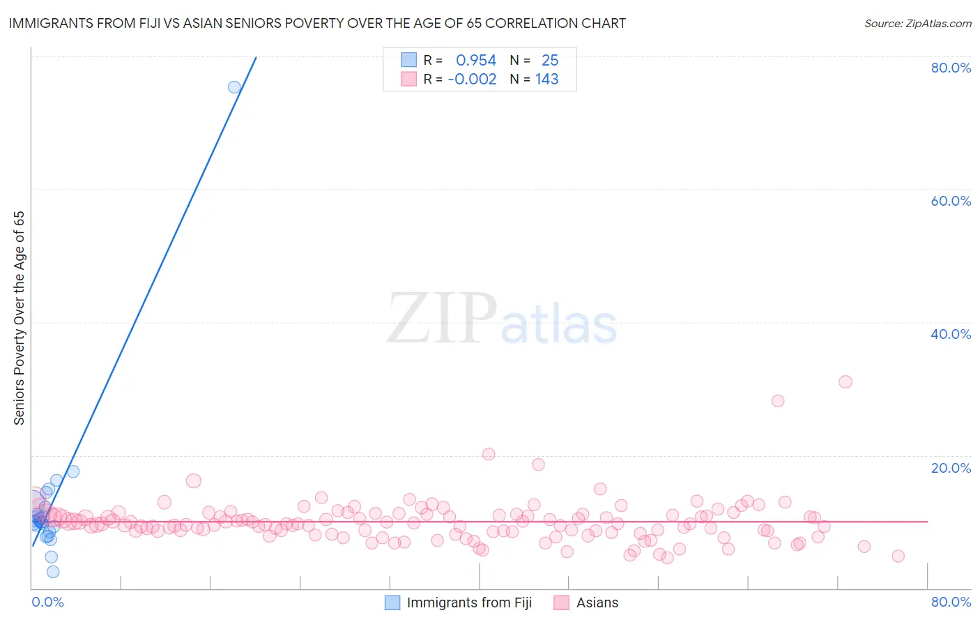 Immigrants from Fiji vs Asian Seniors Poverty Over the Age of 65