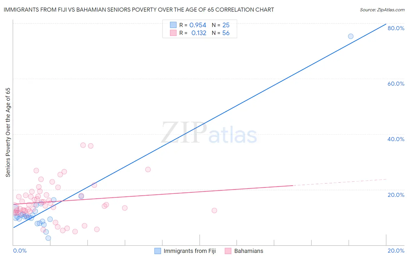 Immigrants from Fiji vs Bahamian Seniors Poverty Over the Age of 65