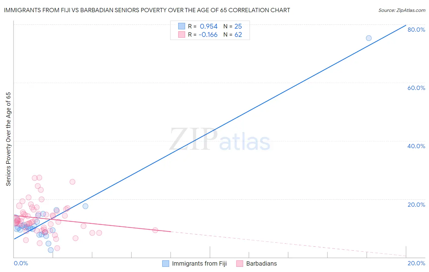 Immigrants from Fiji vs Barbadian Seniors Poverty Over the Age of 65
