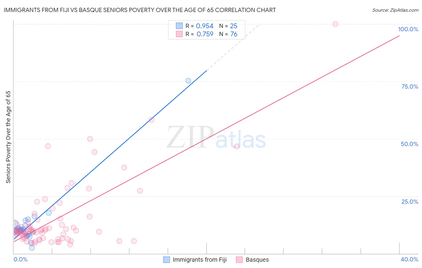 Immigrants from Fiji vs Basque Seniors Poverty Over the Age of 65
