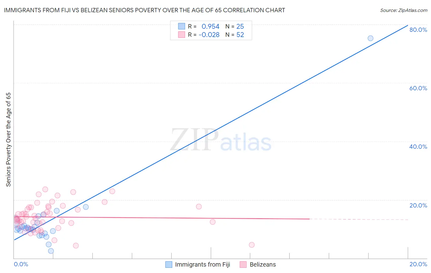 Immigrants from Fiji vs Belizean Seniors Poverty Over the Age of 65