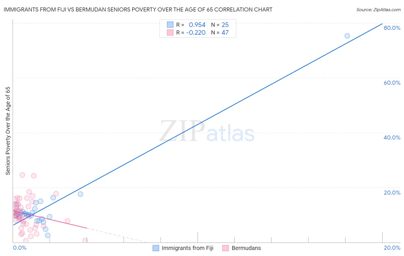 Immigrants from Fiji vs Bermudan Seniors Poverty Over the Age of 65