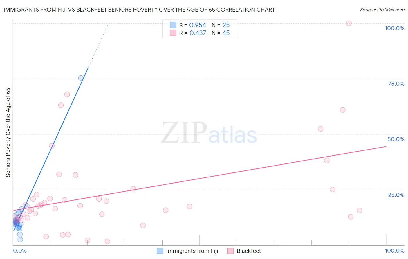 Immigrants from Fiji vs Blackfeet Seniors Poverty Over the Age of 65