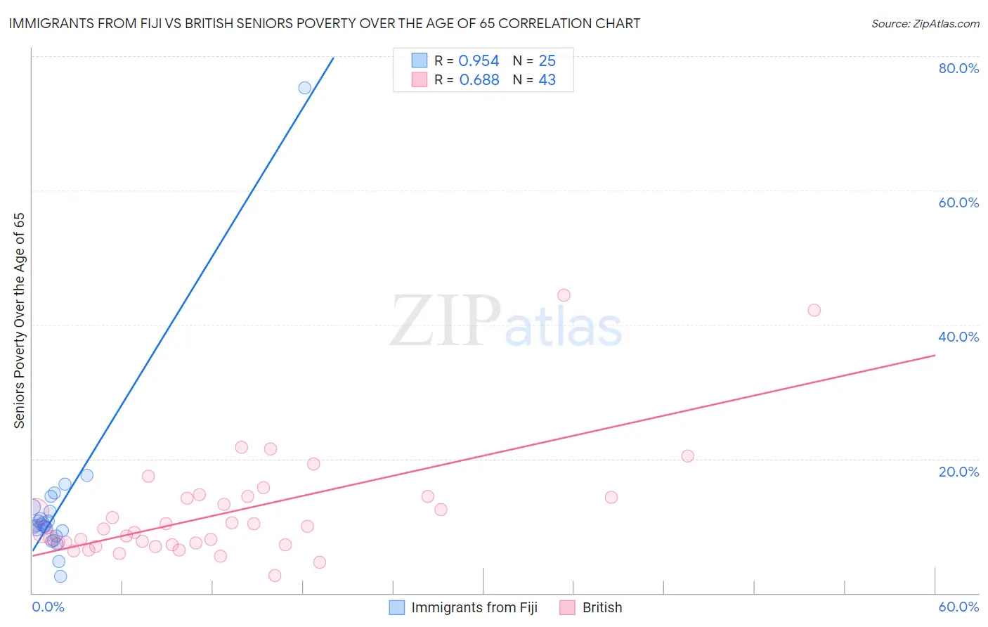 Immigrants from Fiji vs British Seniors Poverty Over the Age of 65
