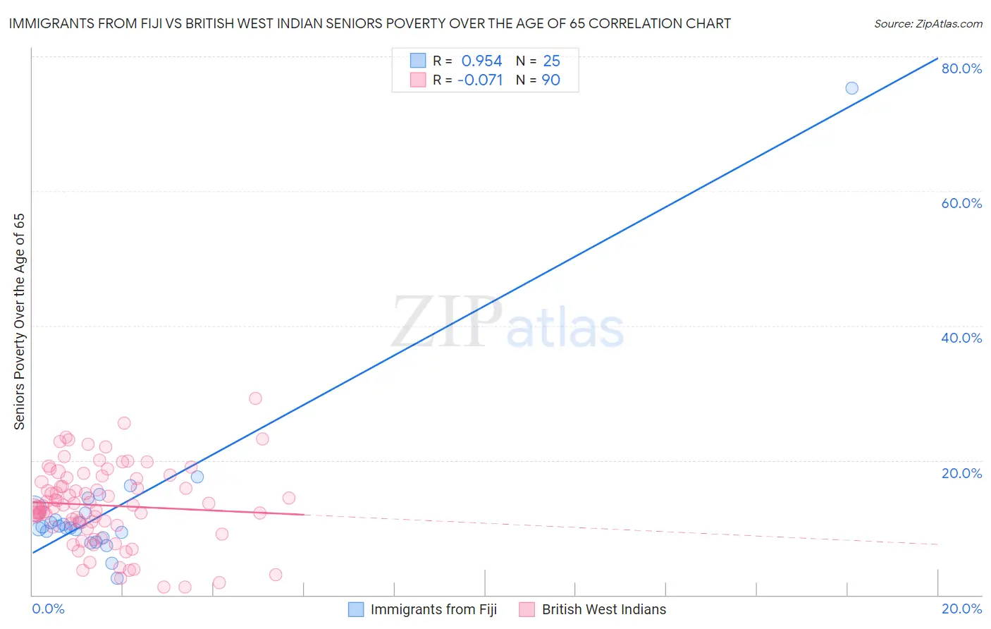 Immigrants from Fiji vs British West Indian Seniors Poverty Over the Age of 65