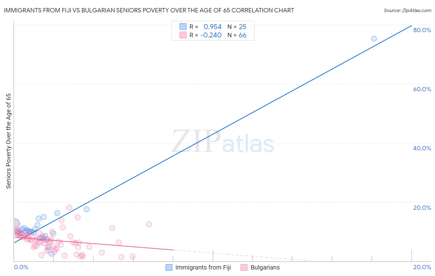Immigrants from Fiji vs Bulgarian Seniors Poverty Over the Age of 65
