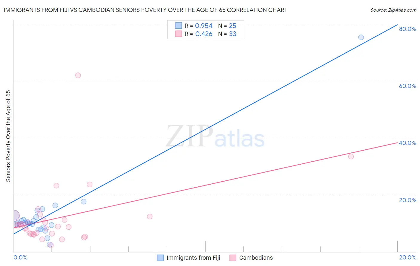 Immigrants from Fiji vs Cambodian Seniors Poverty Over the Age of 65