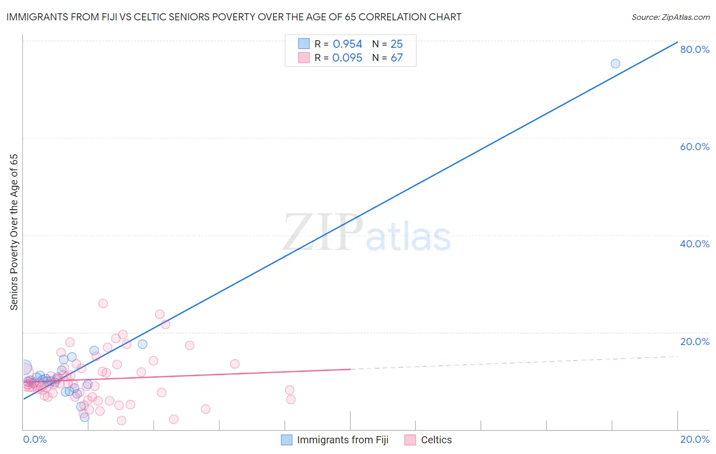 Immigrants from Fiji vs Celtic Seniors Poverty Over the Age of 65