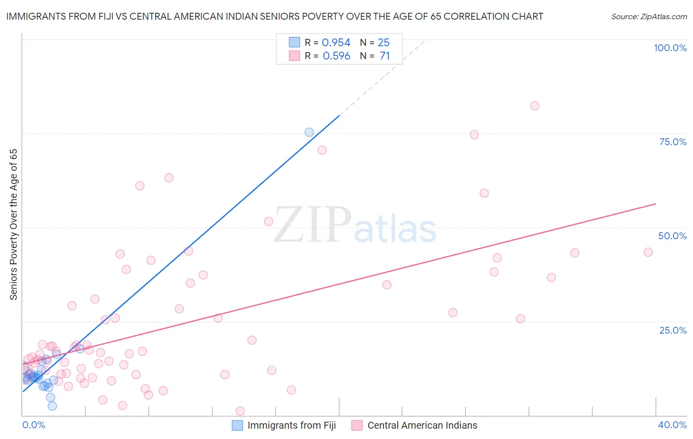 Immigrants from Fiji vs Central American Indian Seniors Poverty Over the Age of 65