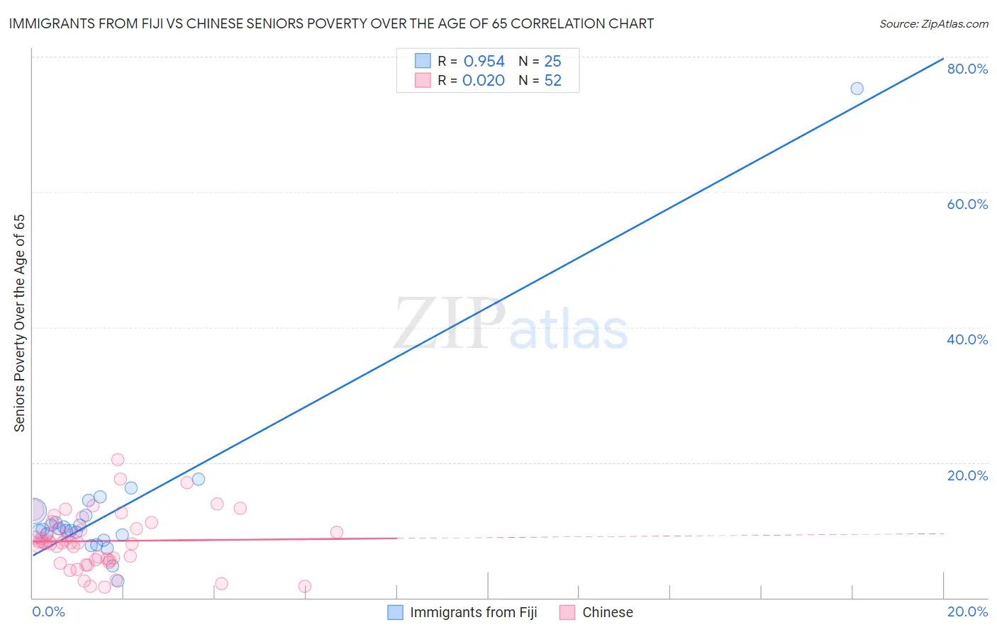 Immigrants from Fiji vs Chinese Seniors Poverty Over the Age of 65
