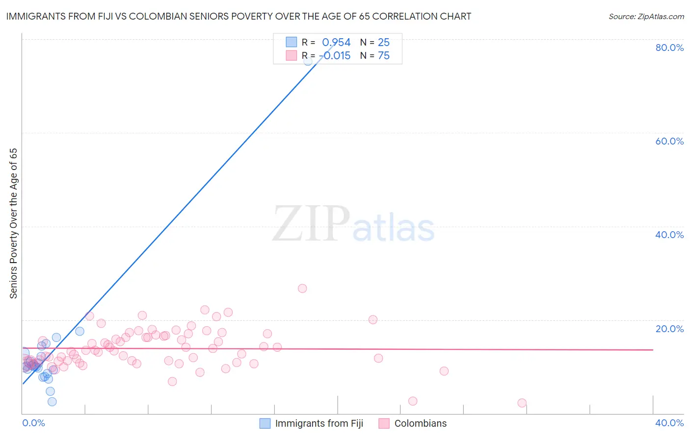 Immigrants from Fiji vs Colombian Seniors Poverty Over the Age of 65