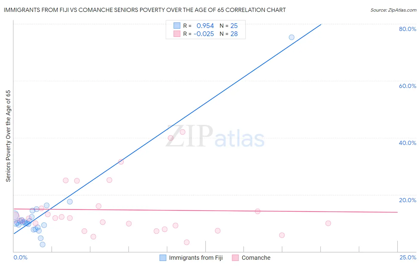 Immigrants from Fiji vs Comanche Seniors Poverty Over the Age of 65